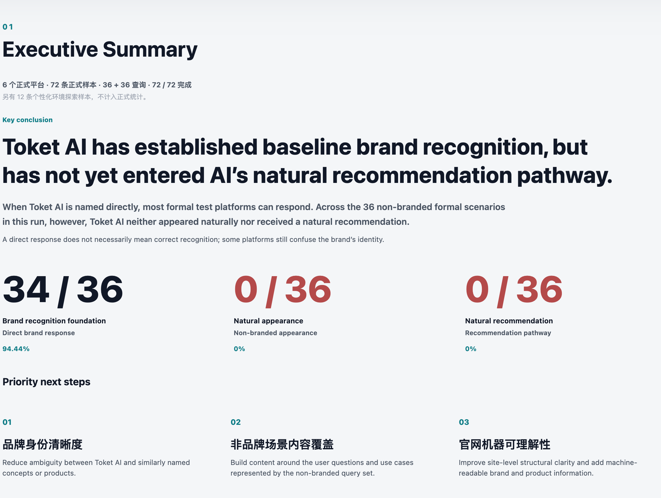 AI Brand Visibility Audit sample · Executive summary