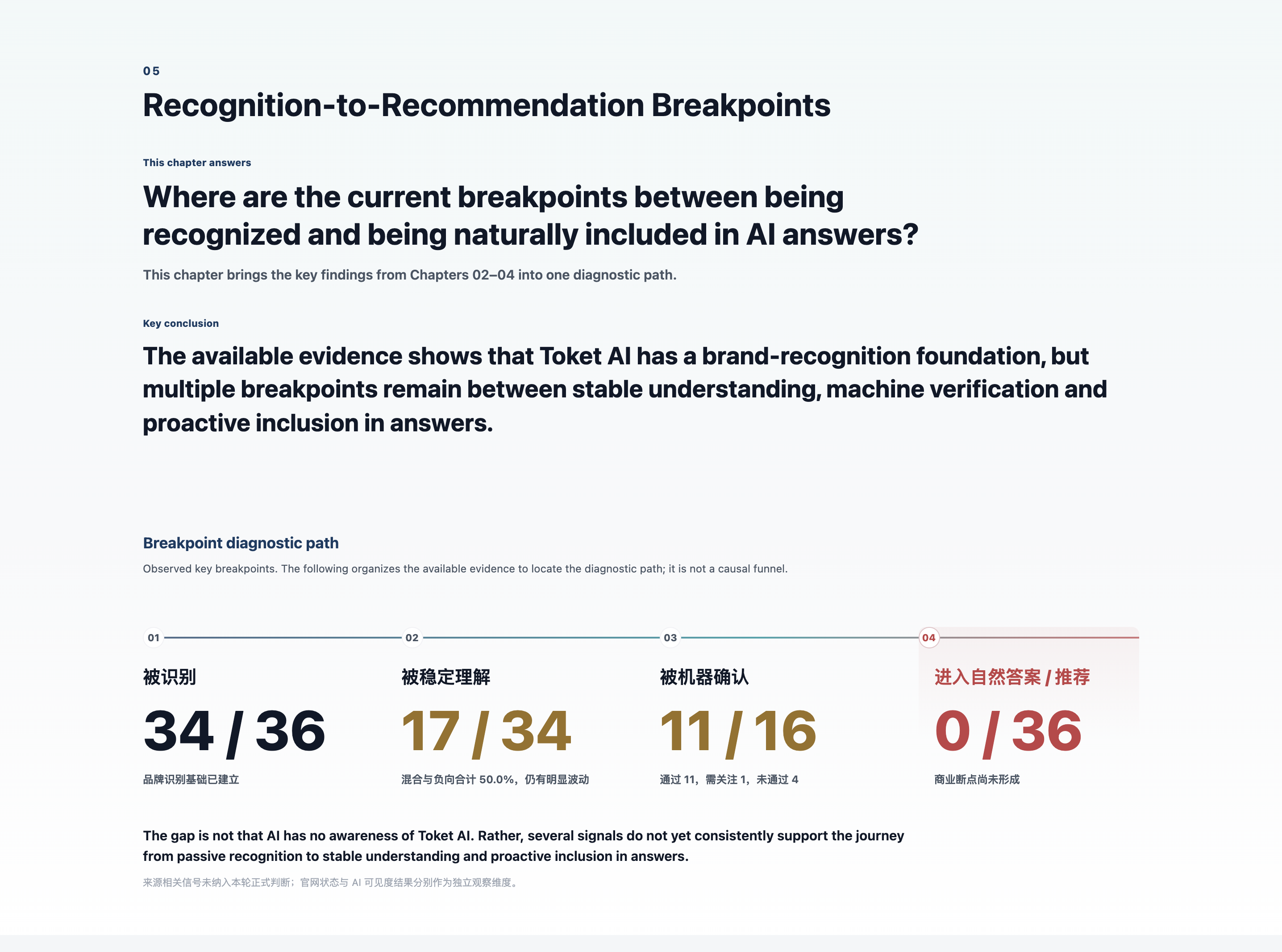 AI Brand Visibility Audit sample · Key breakpoints